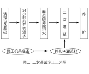 德江灌浆料施工工艺—文字完整版